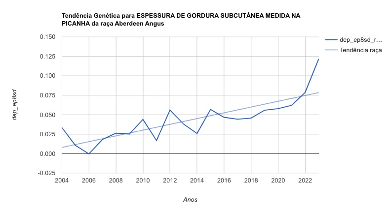 Tendências Genéticas para Gordura na picanah na raça Aberdeen Angus - Promebo ANC
